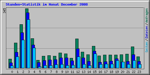 Stunden-Statistik im Monat December 2008