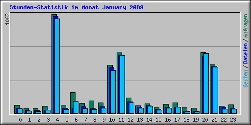 Stunden-Statistik im Monat January 2009