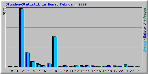 Stunden-Statistik im Monat February 2009