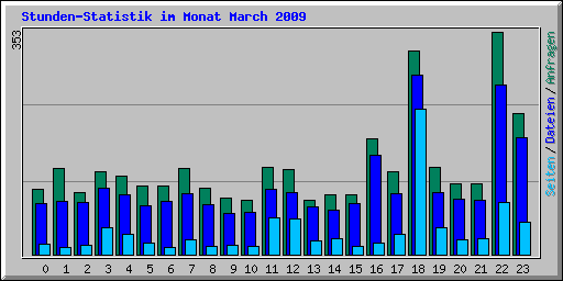 Stunden-Statistik im Monat March 2009