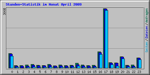 Stunden-Statistik im Monat April 2009