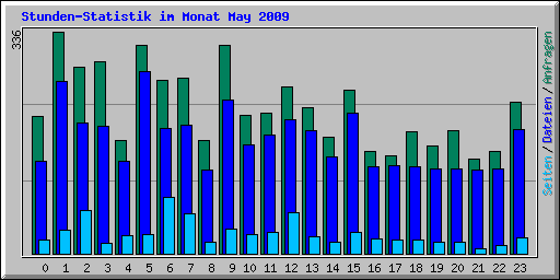 Stunden-Statistik im Monat May 2009