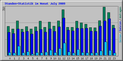 Stunden-Statistik im Monat July 2009