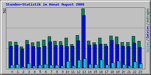 Stunden-Statistik im Monat August 2009