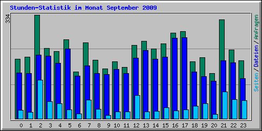 Stunden-Statistik im Monat September 2009