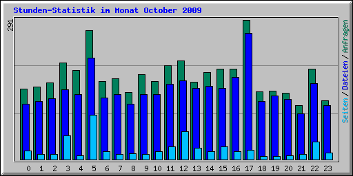 Stunden-Statistik im Monat October 2009