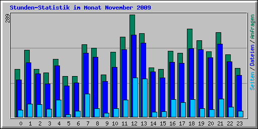 Stunden-Statistik im Monat November 2009