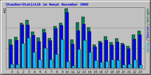 Stunden-Statistik im Monat December 2009