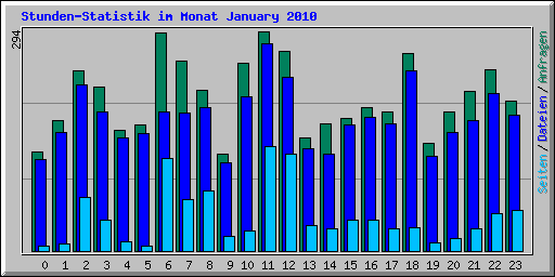 Stunden-Statistik im Monat January 2010