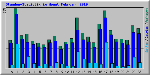 Stunden-Statistik im Monat February 2010