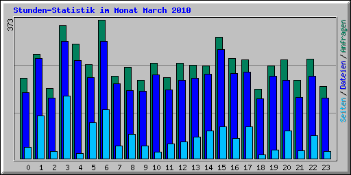 Stunden-Statistik im Monat March 2010