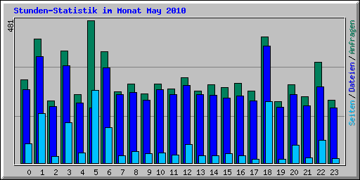 Stunden-Statistik im Monat May 2010