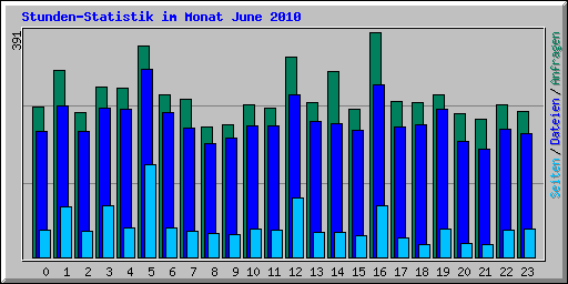 Stunden-Statistik im Monat June 2010