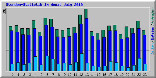 Stunden-Statistik im Monat July 2010