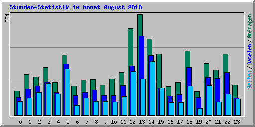 Stunden-Statistik im Monat August 2010