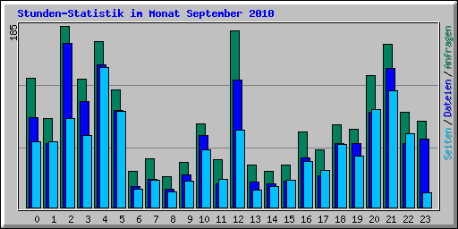 Stunden-Statistik im Monat September 2010