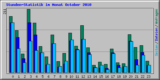 Stunden-Statistik im Monat October 2010