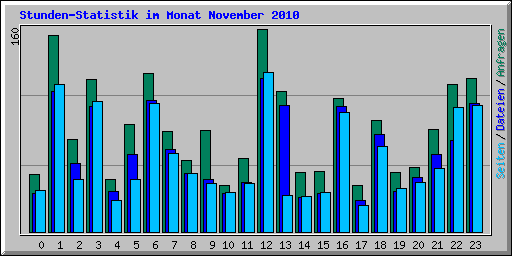 Stunden-Statistik im Monat November 2010