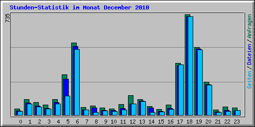 Stunden-Statistik im Monat December 2010