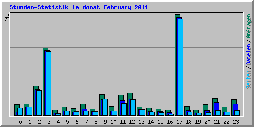 Stunden-Statistik im Monat February 2011