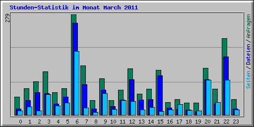 Stunden-Statistik im Monat March 2011