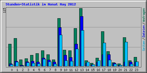 Stunden-Statistik im Monat May 2012