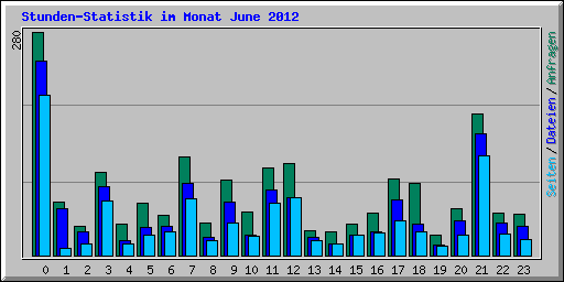 Stunden-Statistik im Monat June 2012