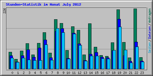 Stunden-Statistik im Monat July 2012