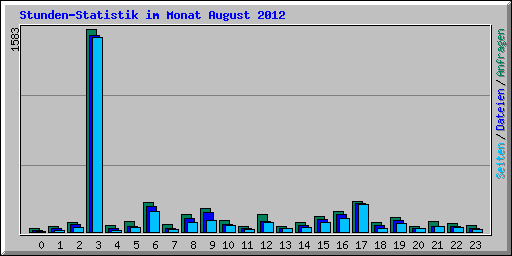 Stunden-Statistik im Monat August 2012