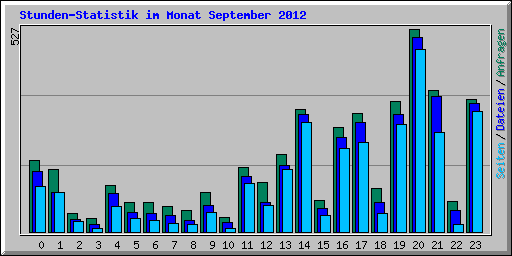 Stunden-Statistik im Monat September 2012