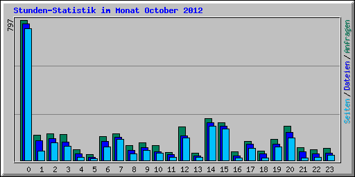 Stunden-Statistik im Monat October 2012