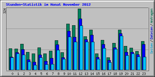 Stunden-Statistik im Monat November 2012