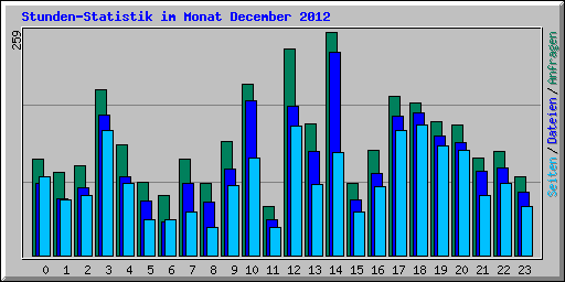 Stunden-Statistik im Monat December 2012