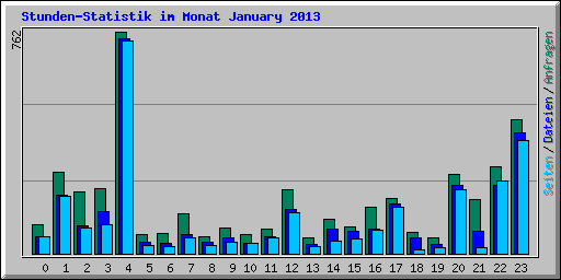 Stunden-Statistik im Monat January 2013