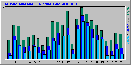 Stunden-Statistik im Monat February 2013