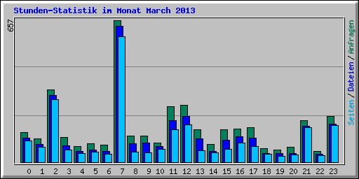 Stunden-Statistik im Monat March 2013