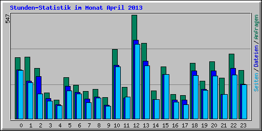 Stunden-Statistik im Monat April 2013