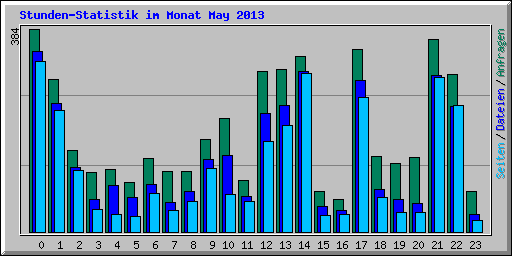 Stunden-Statistik im Monat May 2013