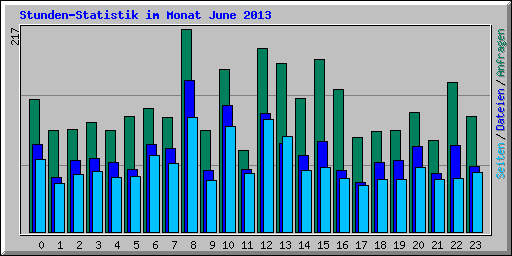 Stunden-Statistik im Monat June 2013