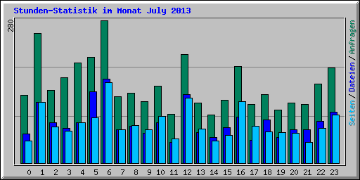 Stunden-Statistik im Monat July 2013