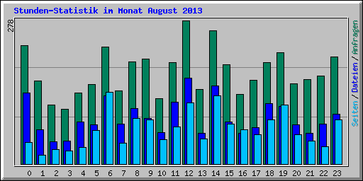 Stunden-Statistik im Monat August 2013