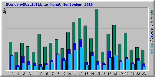 Stunden-Statistik im Monat September 2013