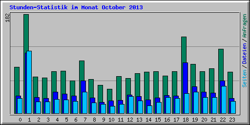 Stunden-Statistik im Monat October 2013