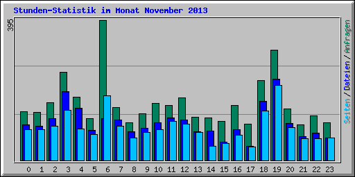 Stunden-Statistik im Monat November 2013