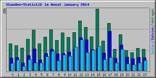 Stunden-Statistik im Monat January 2014