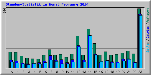 Stunden-Statistik im Monat February 2014