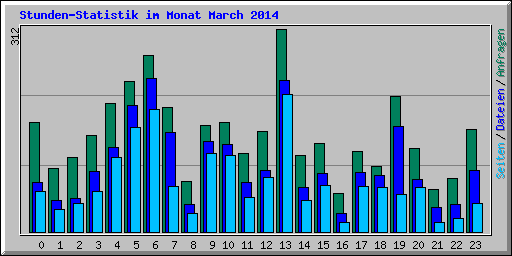 Stunden-Statistik im Monat March 2014