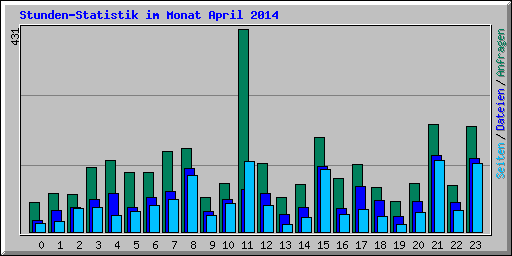 Stunden-Statistik im Monat April 2014