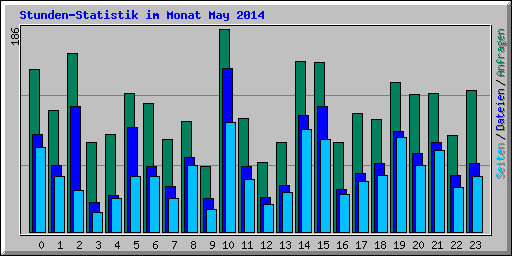 Stunden-Statistik im Monat May 2014