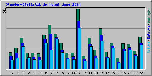 Stunden-Statistik im Monat June 2014